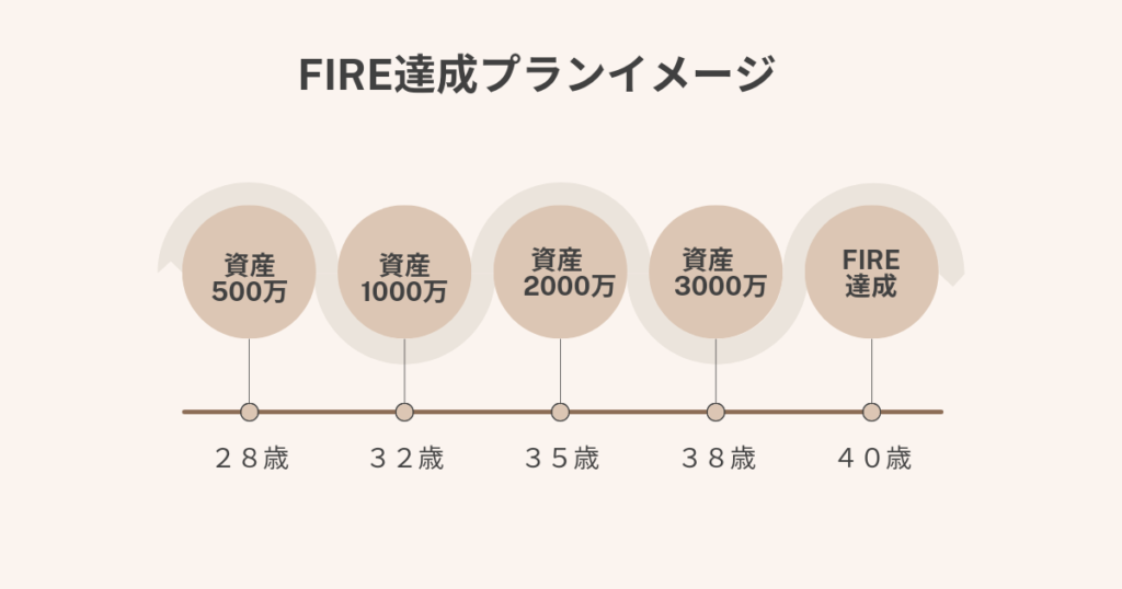 FIREの計画書